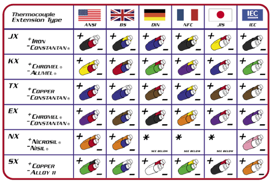 Thermocouple Color Code