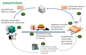 cold chain temperature monitoring