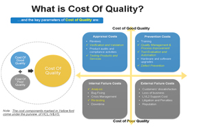 cost of quality